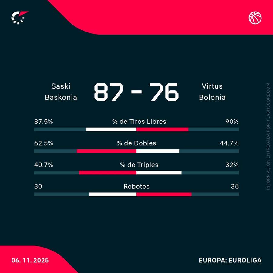 Estadísticas del Betis-Virtus Estadísticas del Betis-Virtus