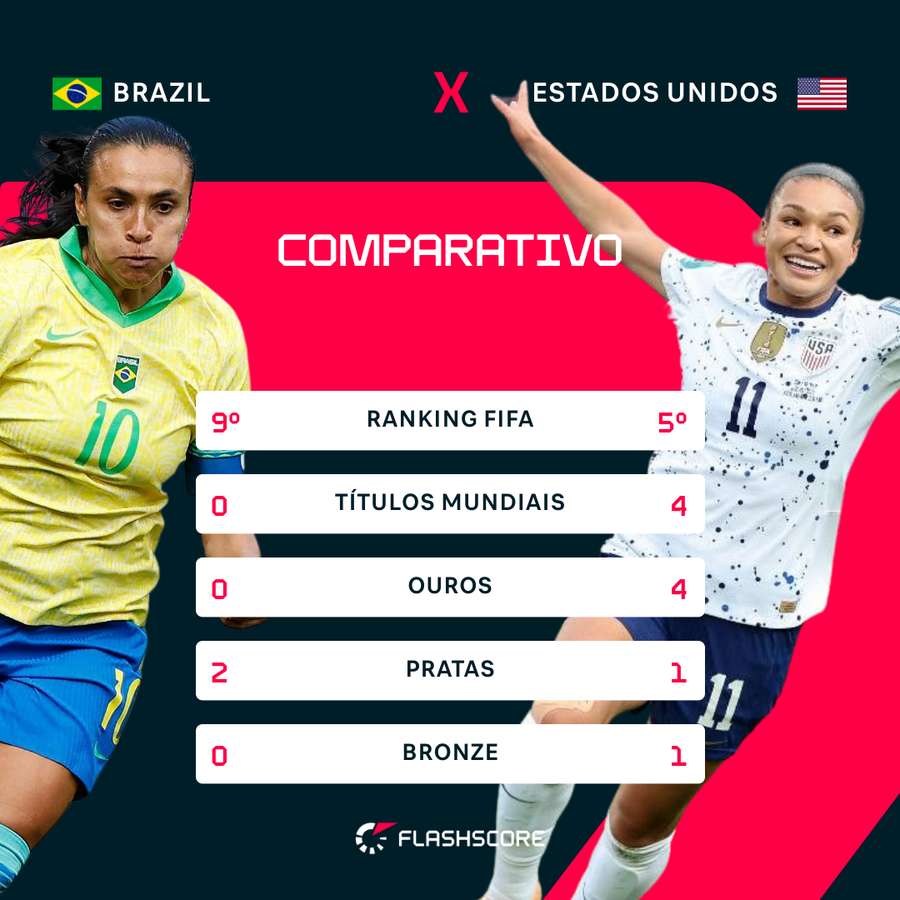 Os Estados Unidos têm história mais pesada no futebol feminino