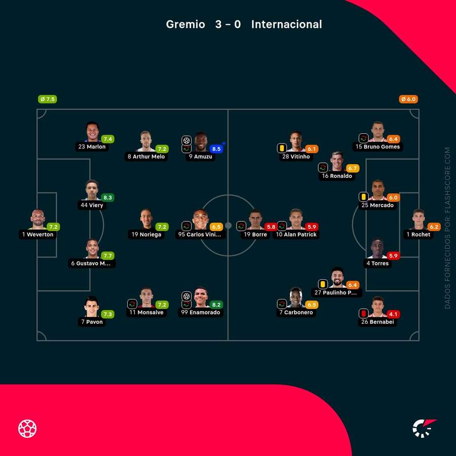 Notas finais dos jogadores