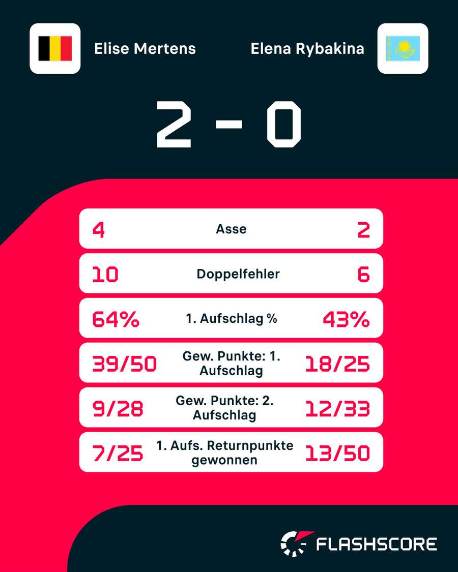 Statistiken: Mertens vs. Rybakina Statistiken: Mertens vs. Rybakina