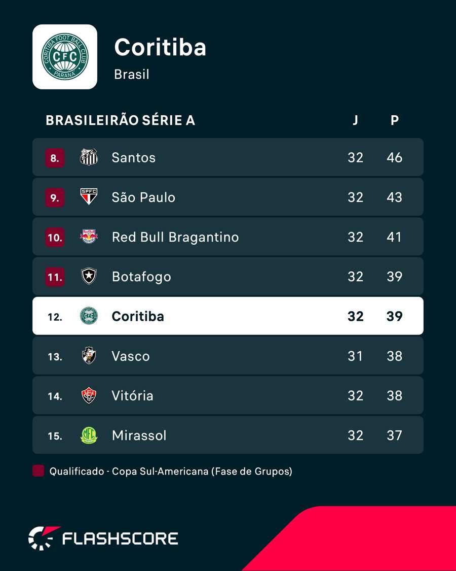 O Coritiba ocupa a 12ª posição na tabela do Brasileirão