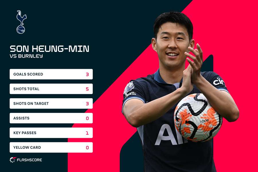 Son Heung-min v Burnley