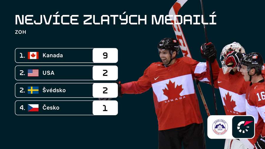Kanada má nejvíce medailí ze ZOH.