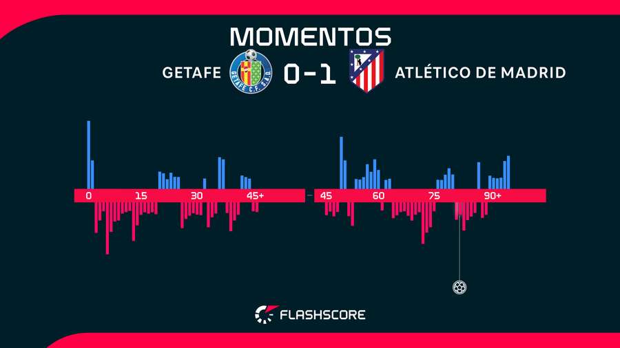 Momentos del Getafe-Atlético de Madrid Momentos del Getafe-Atlético de Madrid