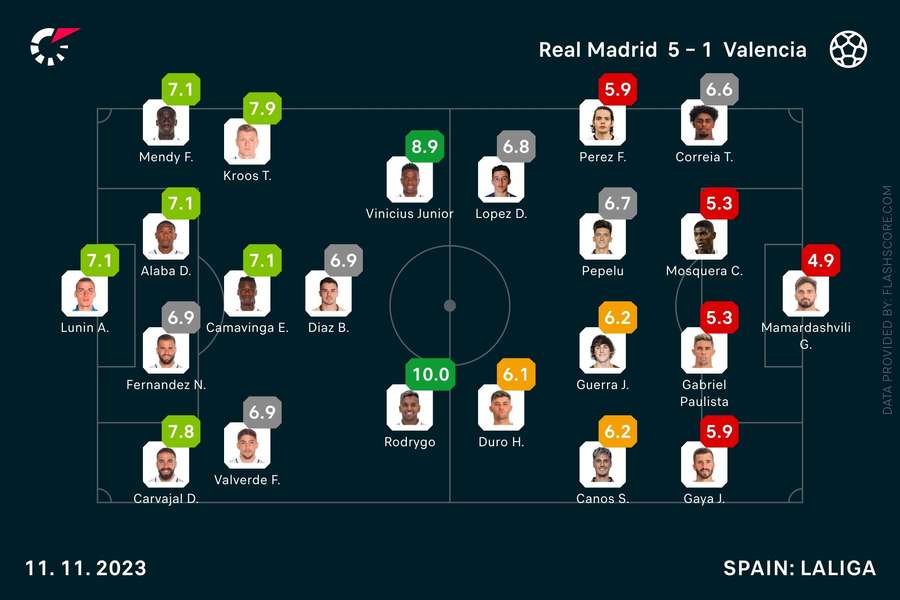 Player ratings Real Madrid - Valencia