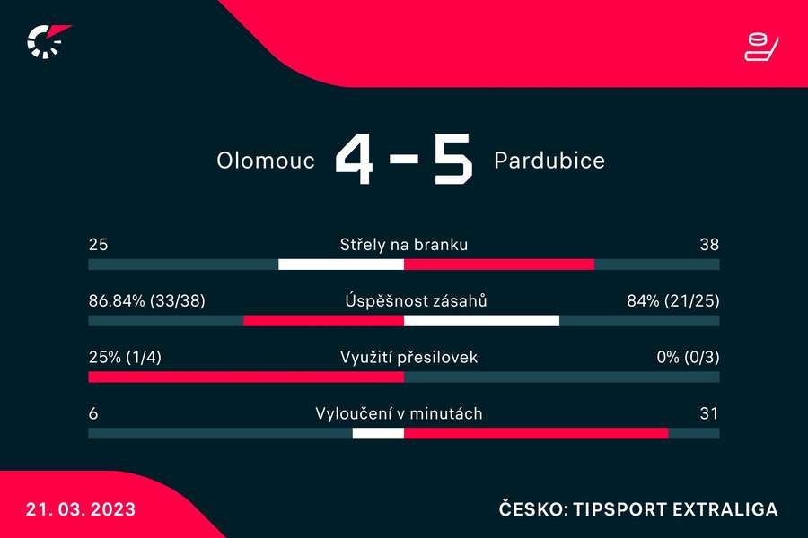 Vybrané statistiky zápasu Olomouc –⁠ Pardubice