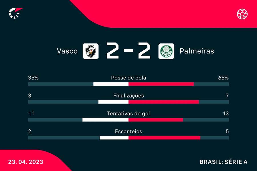 As estatísticas do empate entre Vasco e Palmeiras