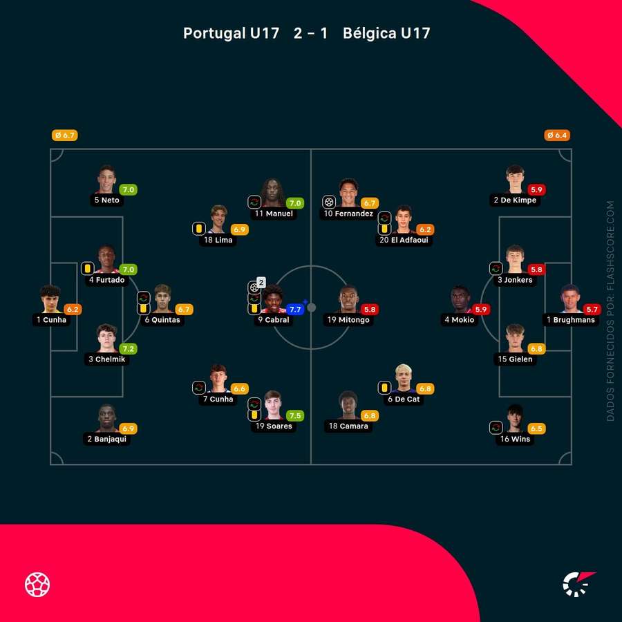 As notas individuais dos onzes iniciais