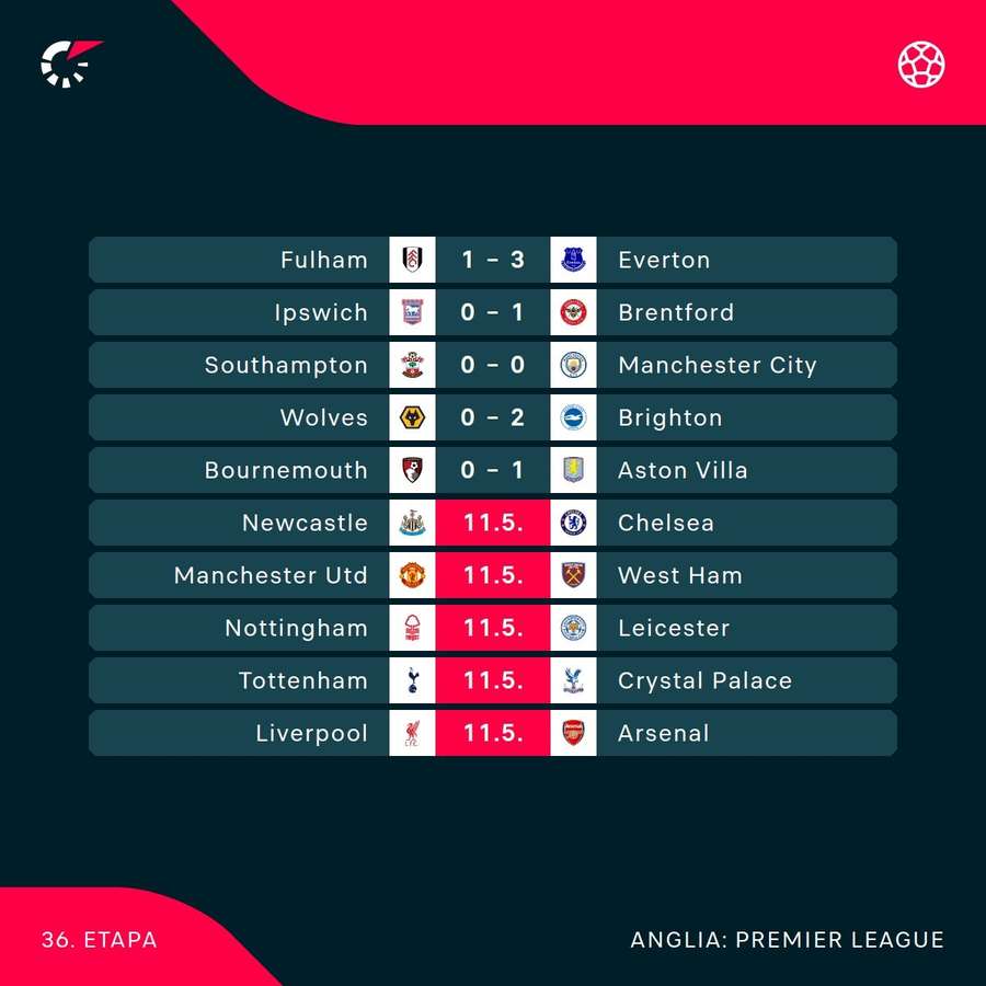 Program & rezultate Premier League