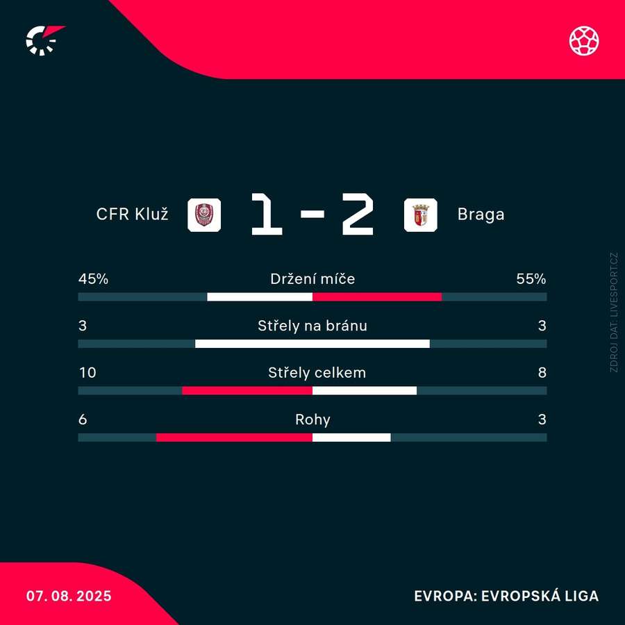 Statistiky utkání. Statistiky utkání.