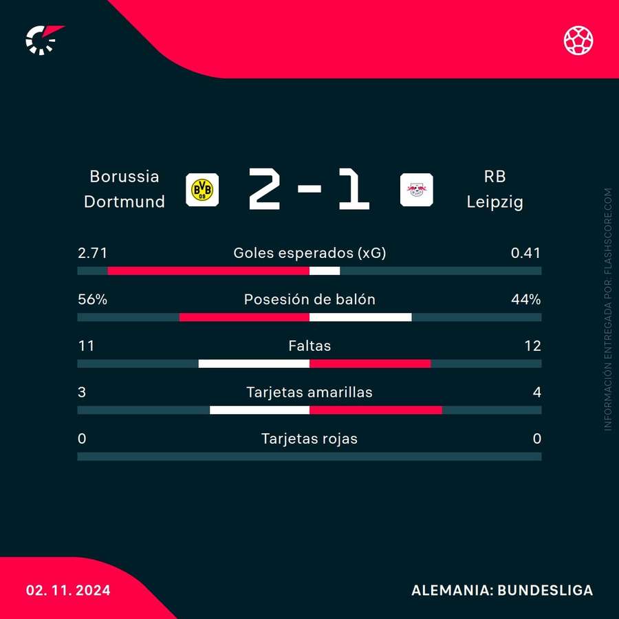 Estadísticas del Dortmund-Leipzig