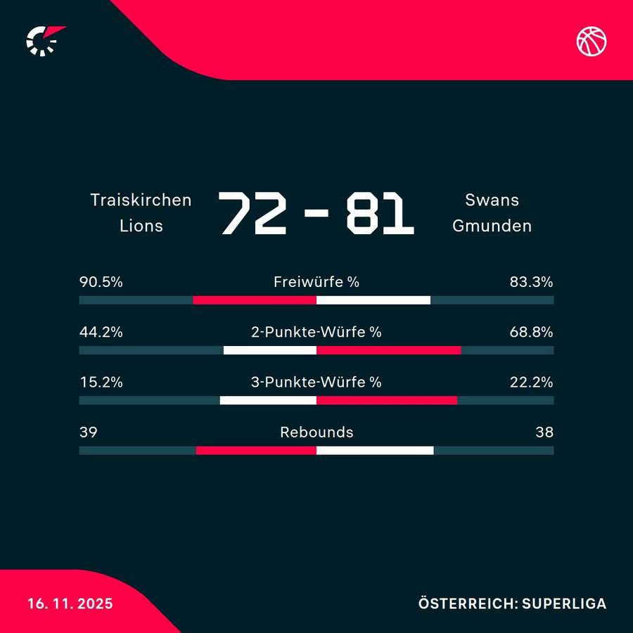 Traiskirchen Lions vs. Swans Gmunden Traiskirchen Lions vs. Swans Gmunden