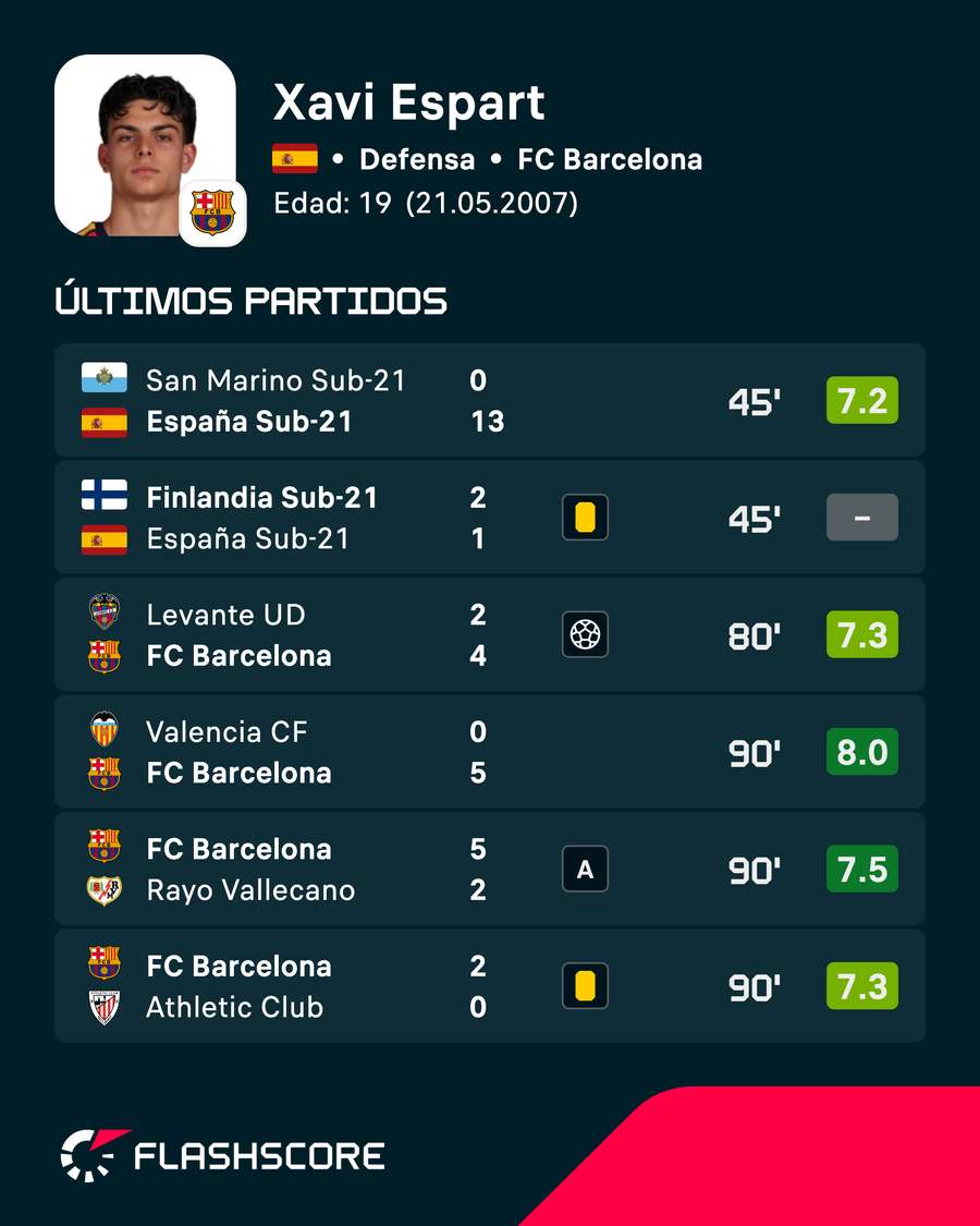 Últimos partidos de Xavi Espart Últimos partidos de Xavi Espart