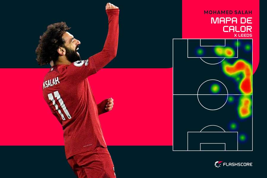 A movimentação de Salah na goleada do Liverpool