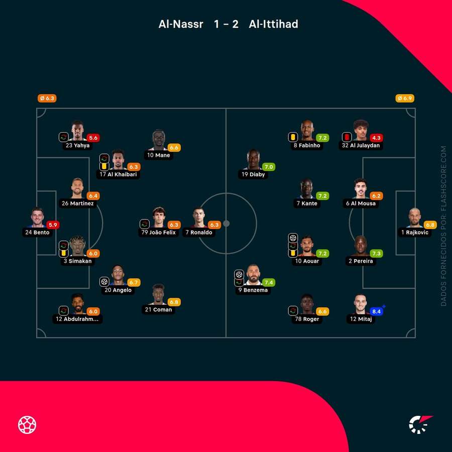 Pontuações dos jogadores Pontuações dos jogadores