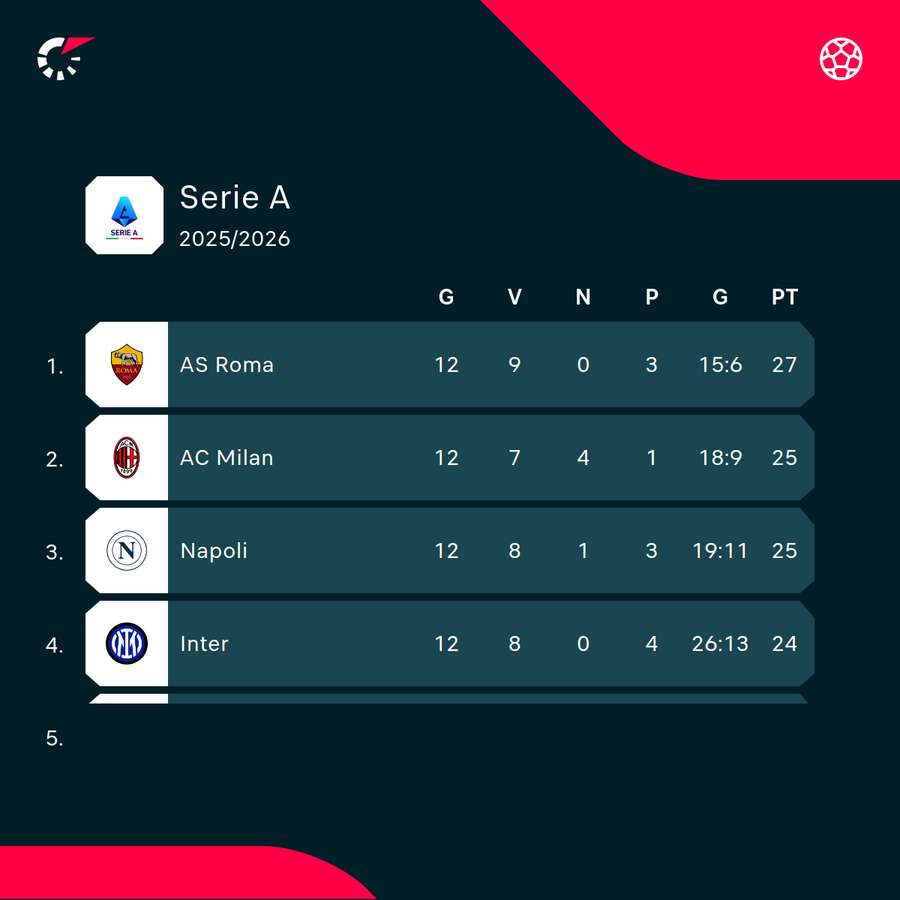 La vetta della classifica di Serie A
