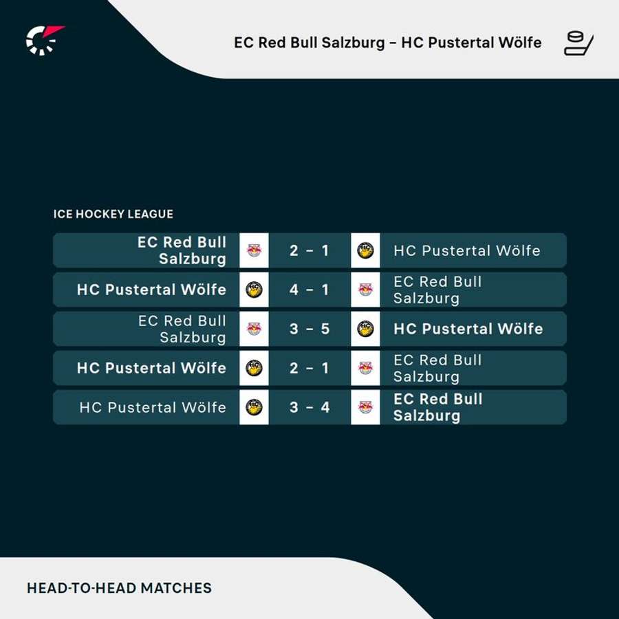 Head-to-Head-Vergleich: EC RB Salzburg - HC Pustertal