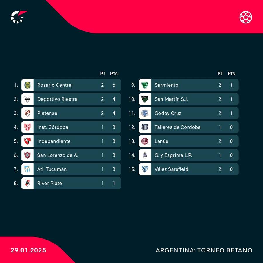 Así está la clasificación. Así está la clasificación.