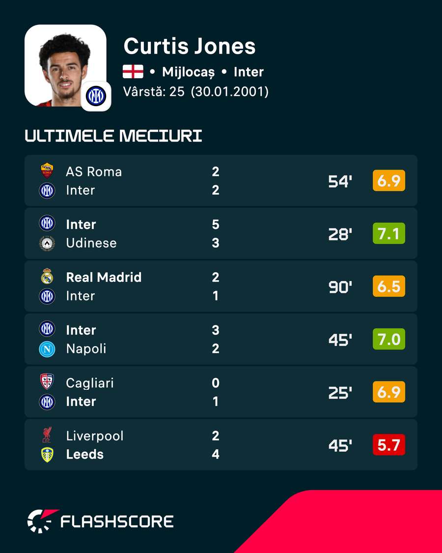 Ultimele meciuri ale lui Curtis Jones Ultimele meciuri ale lui Curtis Jones