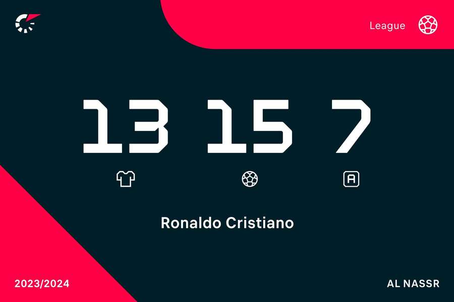 Die Statistiken von Cristiano Ronaldo in der laufenden Liga-Saison.