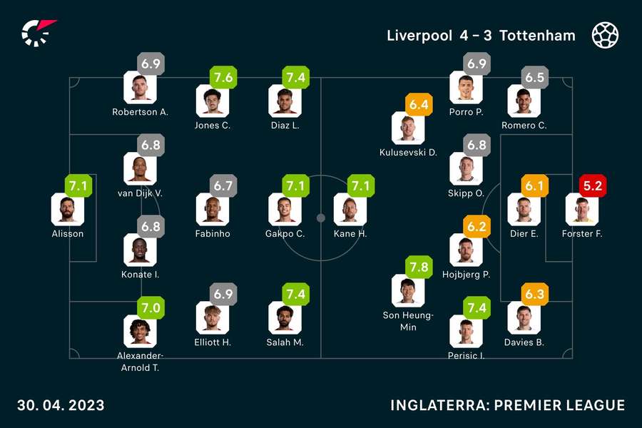 Jota dá vitória ao Liverpool sobre Tottenham em jogo de loucos