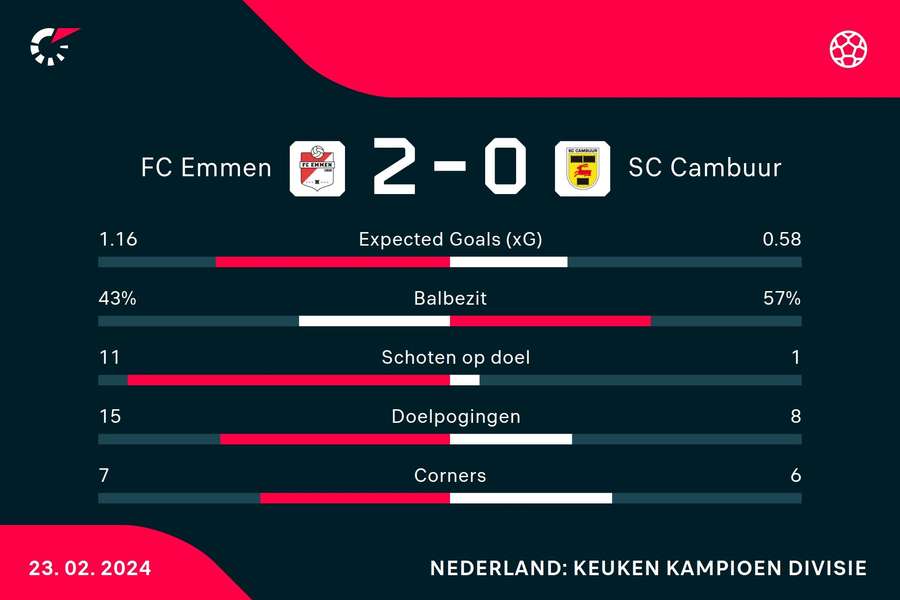 Statistieken FC Emmen - SC Cambuur