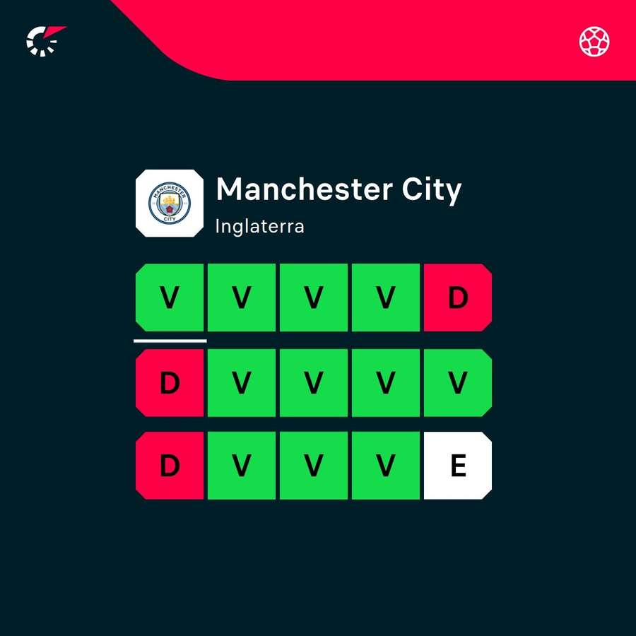 O momento de forma do Manchester City O momento de forma do Manchester City