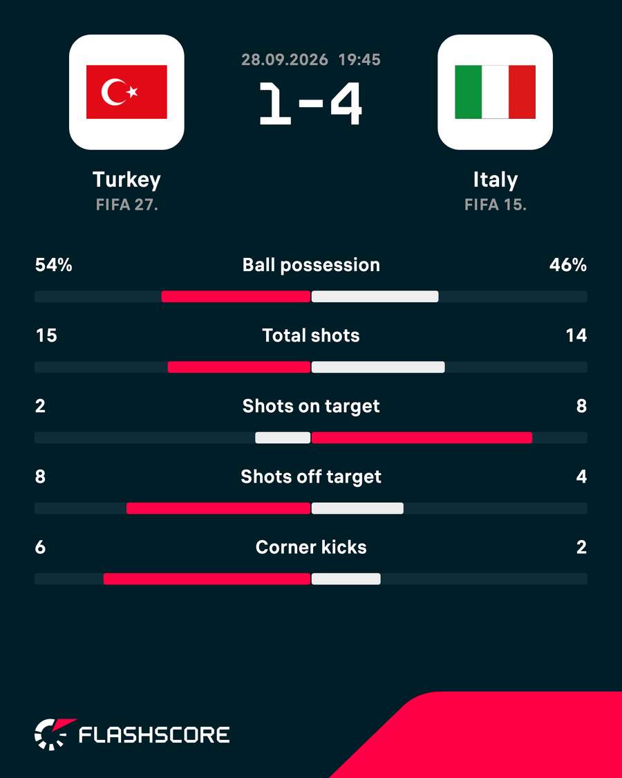 Match stats Match stats