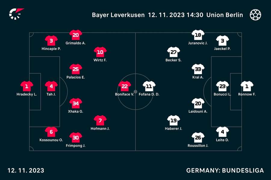 Die Aufstellungen zu Leverkusen vs. Union Berlin.
