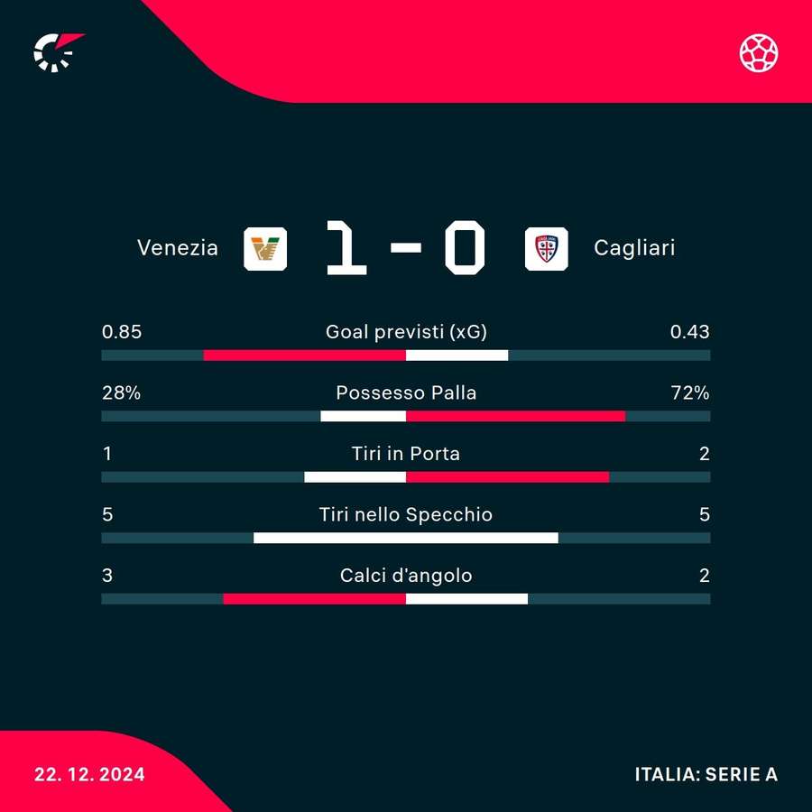 Le statistiche del match