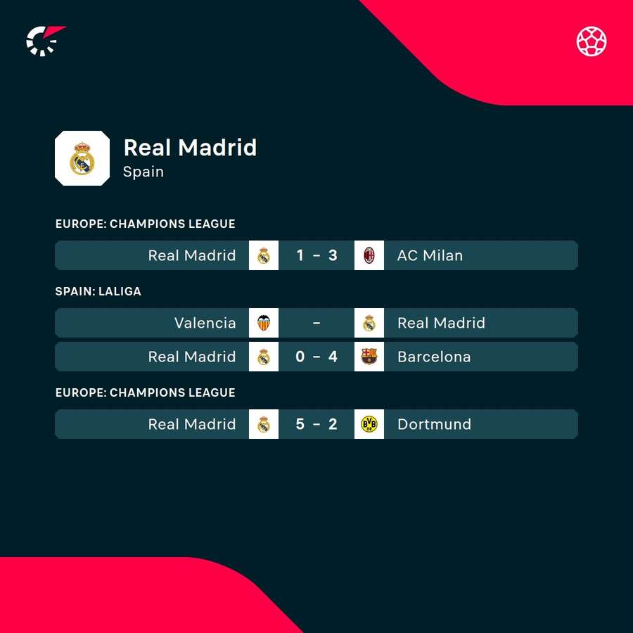 Real Madrid's most recent results