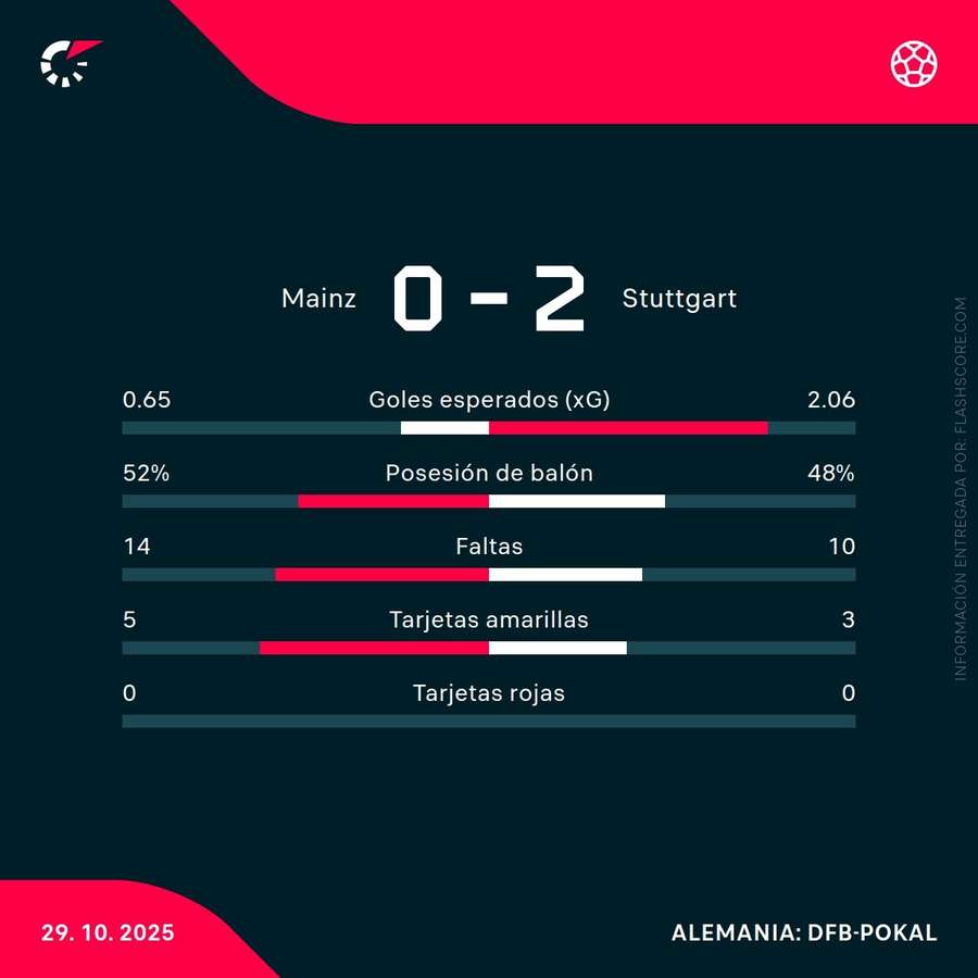 Estadísticas del partido Estadísticas del partido