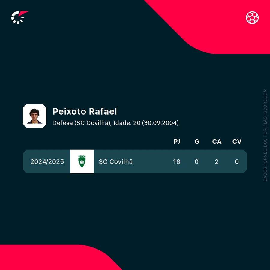 Os números de Rafa Peixoto