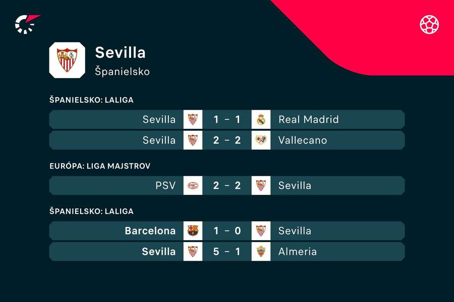 Posledné výsledky Sevilly.