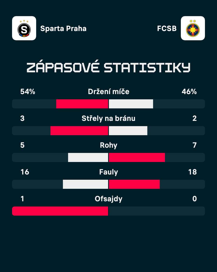 Statistiky zápasu.