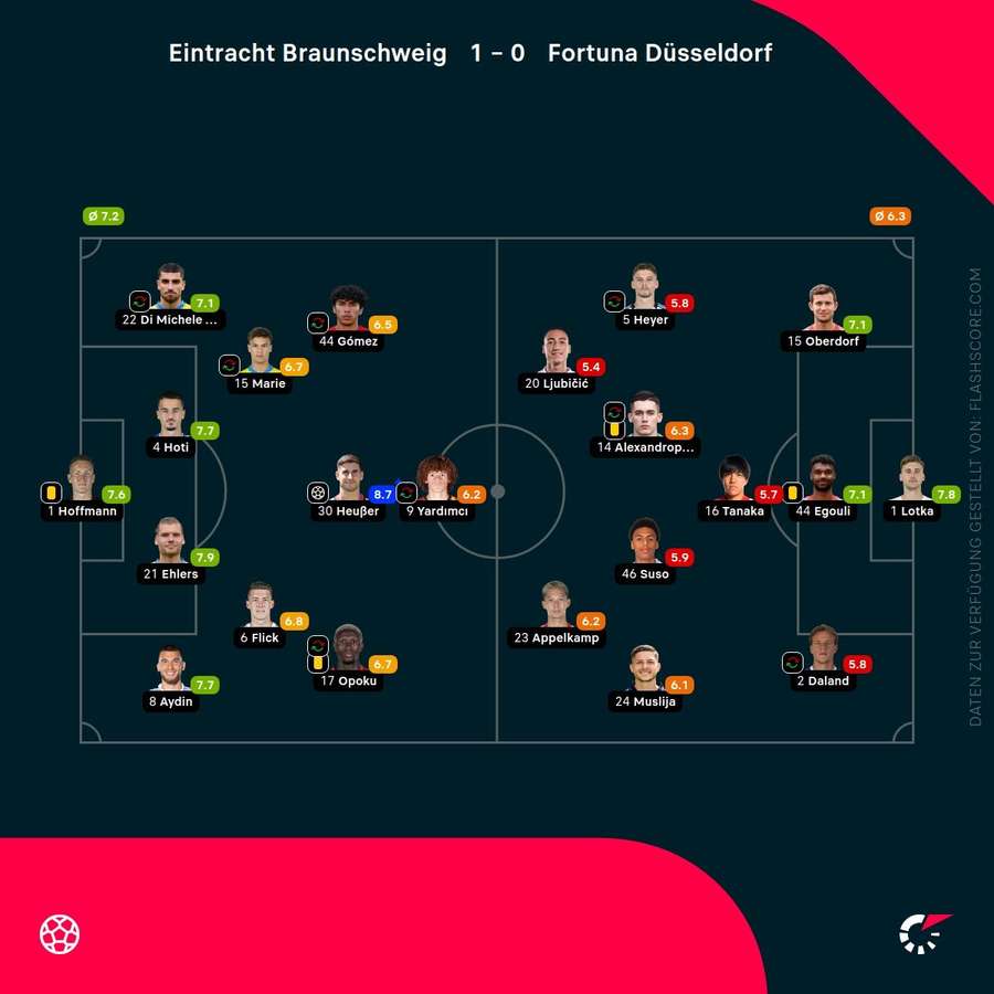 Spielernoten: Braunschweig vs. Düsseldorf
