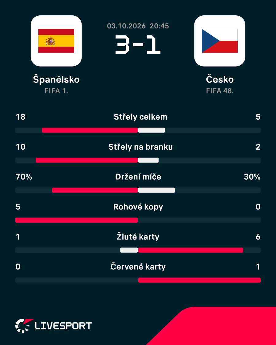 Statistiky utkání. Statistiky utkání.