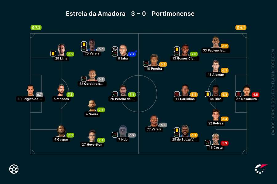 As pontuações dos jogadores As pontuações dos jogadores