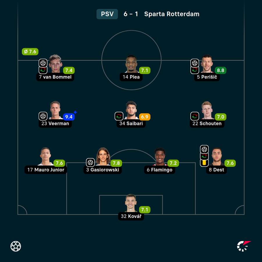 Kovář si připsal tři zákroky a od Livesportu dostal známku 7.1.