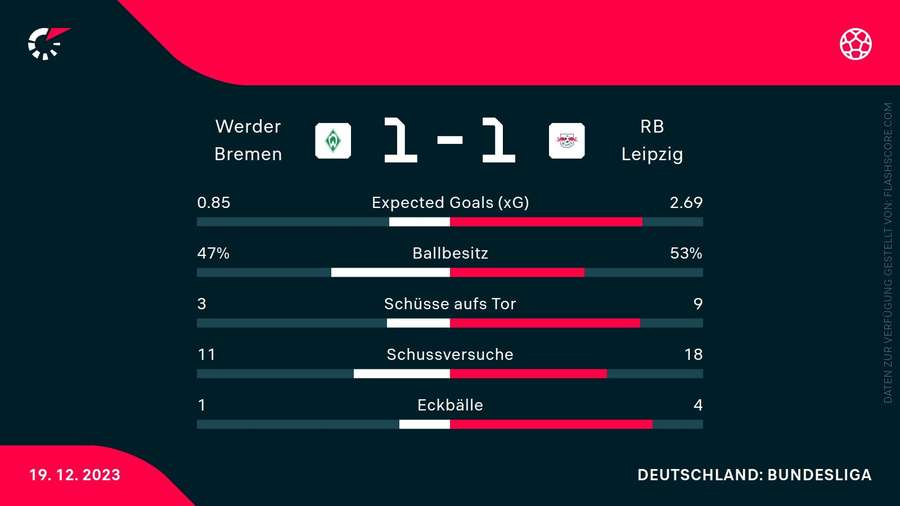 Die Statistiken zum Spiel