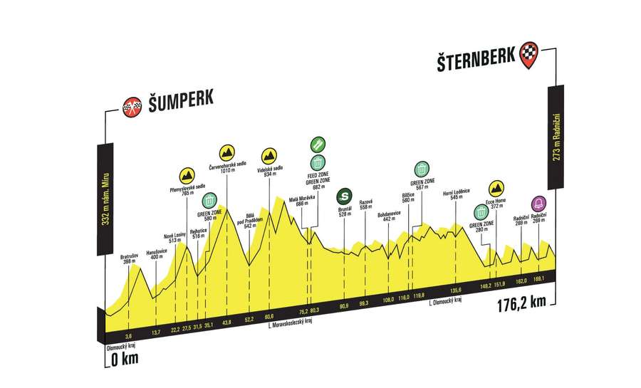 Profil 4. etapy Czech Tour