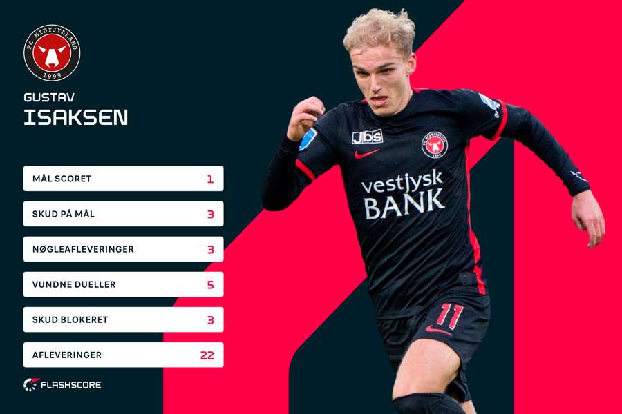 Efter vintersalget af Anders Dreyer har Gustav Isaksen trukket det tunge målscoringslæs i FC Midtjylland med seks scoringer i foråret.