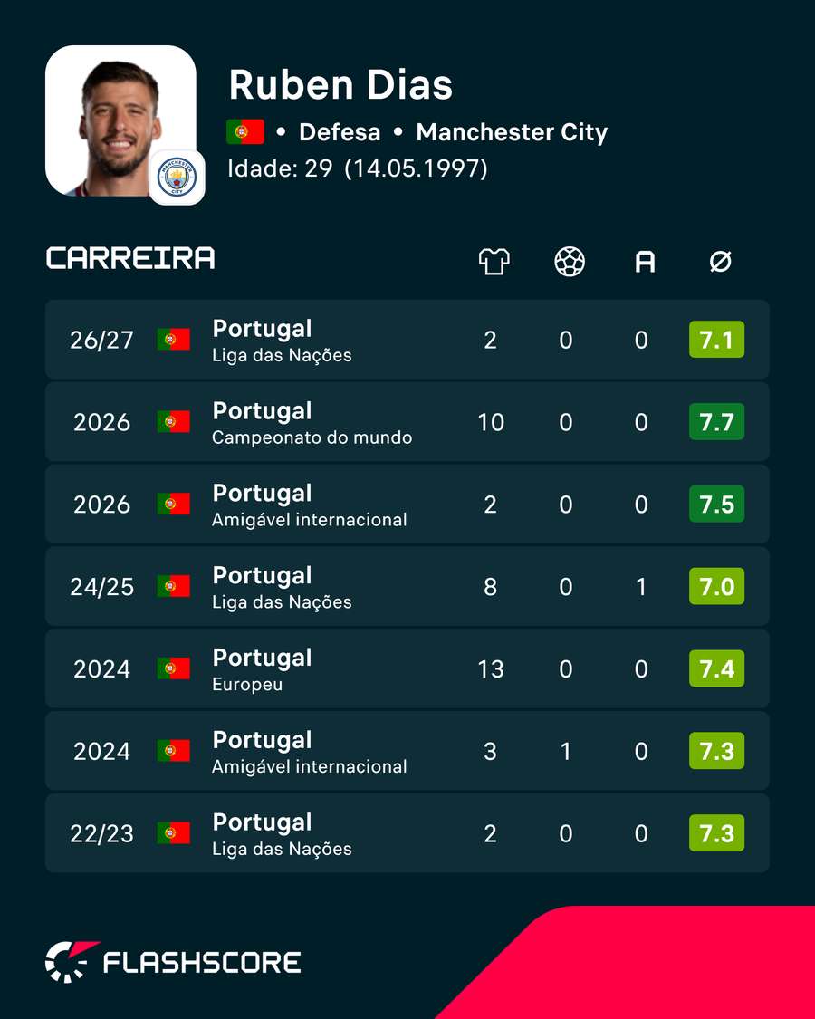 Os jogos de Rúben Dias com Portugal Os jogos de Rúben Dias com Portugal
