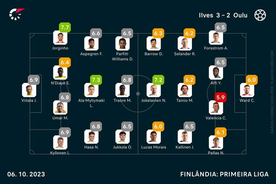 Jorginho foi o melhor em campo para o Flashscore