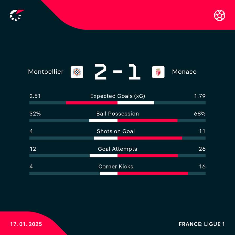 Match stats