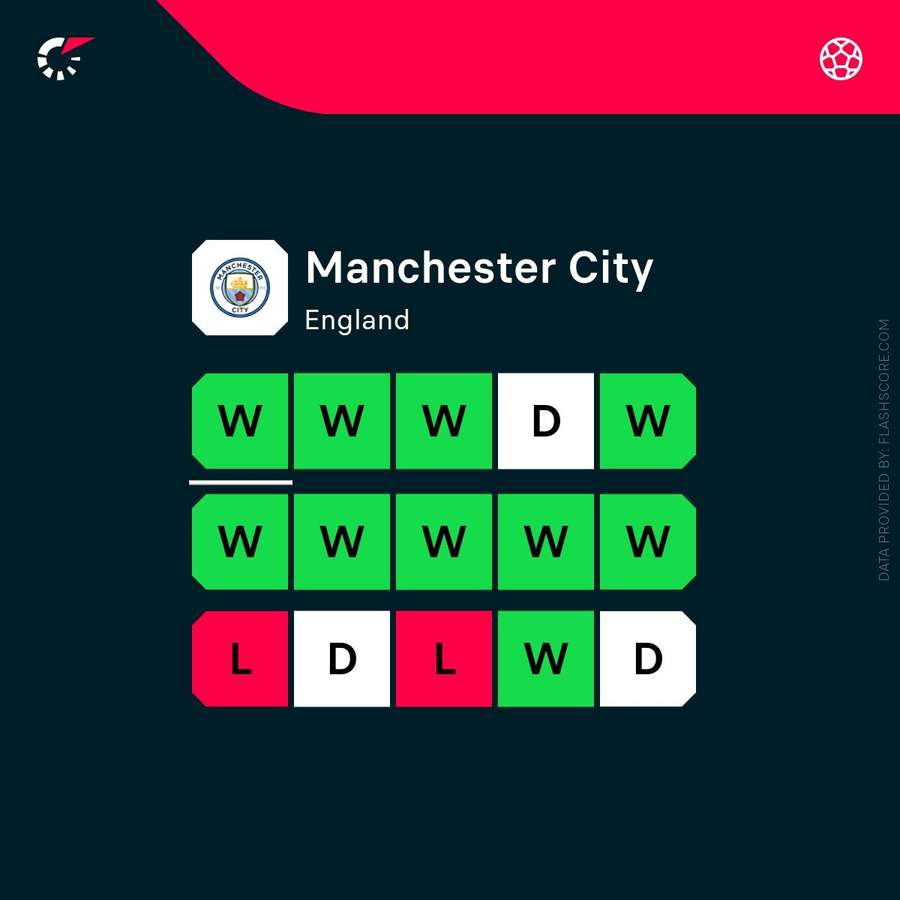 Man City's current form