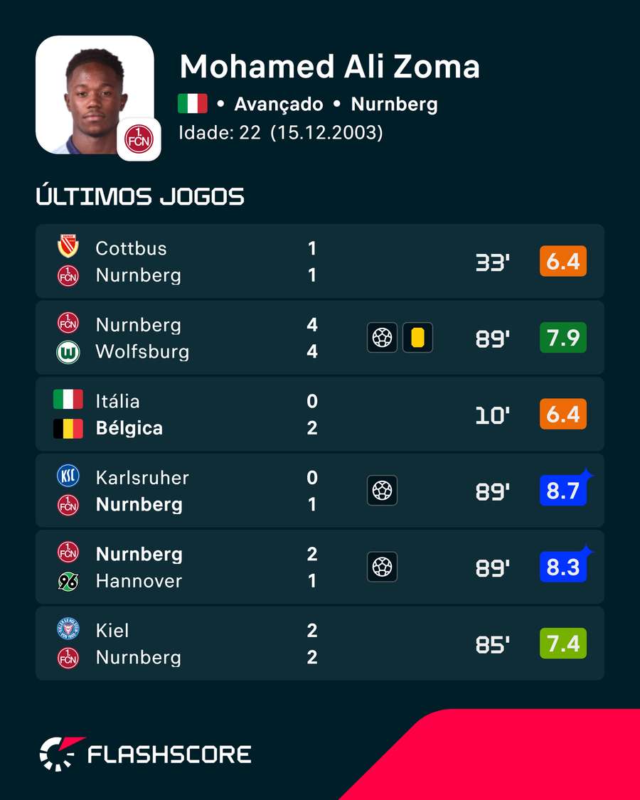 As últimas exibições de Mohamed Ali Zoma As últimas exibições de Mohamed Ali Zoma