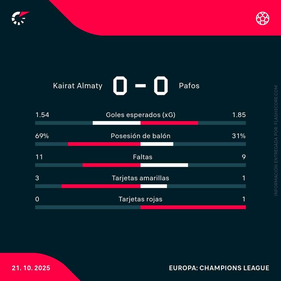 Estadísticas del partido