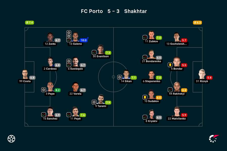 LusoNotícias - FC Porto vence (5-3) Shakhtar e segue para os