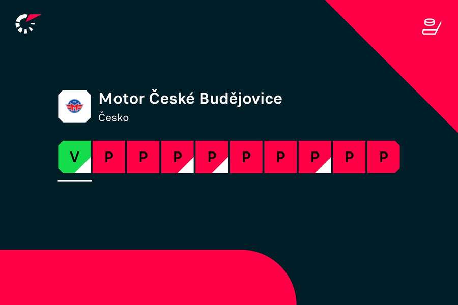 Forma Motoru České Budějovice ke 21. říjnu